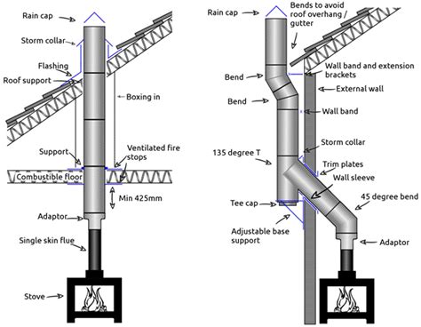 twin wall metal flue box|twin wall flue.